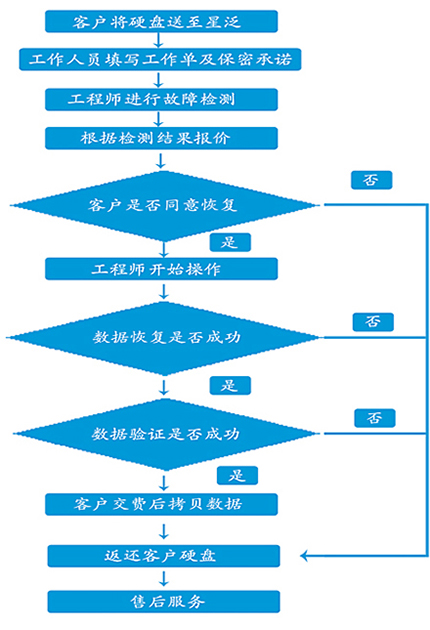 数据恢复流程