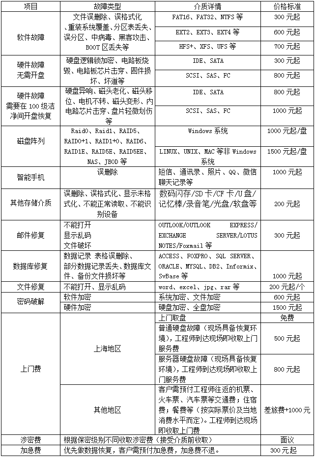 数据恢复收费